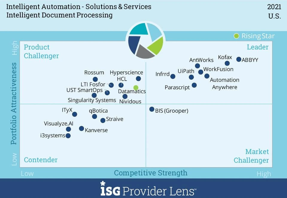 ISG Provider Lens™ Intelligent Automation - IDP, 2021 placed ABBY as leading intelligent document processing software